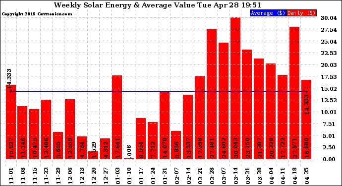 Solar PV/Inverter Performance Weekly Solar Energy Production Value