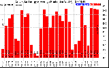 Solar PV/Inverter Performance Daily Solar Energy Production