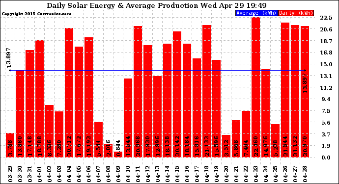 Solar PV/Inverter Performance Daily Solar Energy Production