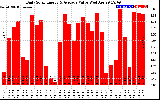 Solar PV/Inverter Performance Daily Solar Energy Production Value