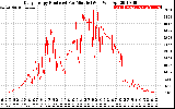 Solar PV/Inverter Performance Daily Energy Production Per Minute