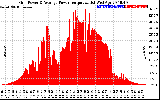 Solar PV/Inverter Performance Inverter Power Output