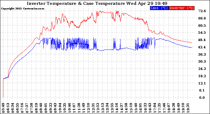 Solar PV/Inverter Performance Inverter Operating Temperature