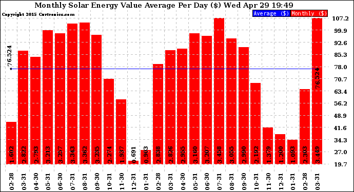 Solar PV/Inverter Performance Monthly Solar Energy Value Average Per Day ($)