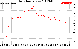 Solar PV/Inverter Performance Outdoor Temperature