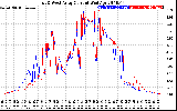 Solar PV/Inverter Performance Photovoltaic Panel Current Output