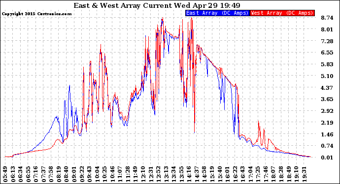 Solar PV/Inverter Performance Photovoltaic Panel Current Output