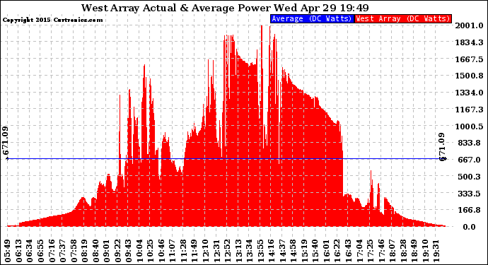 Solar PV/Inverter Performance West Array Actual & Average Power Output