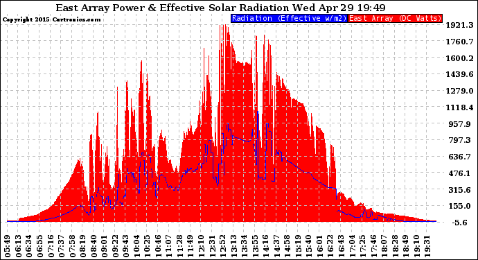 Solar PV/Inverter Performance East Array Power Output & Effective Solar Radiation