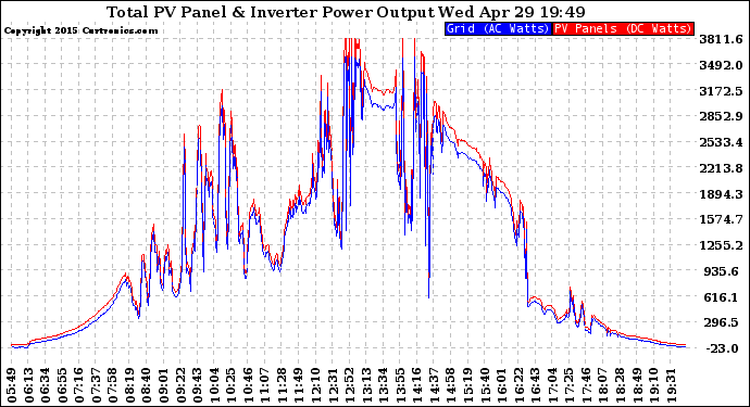 Solar PV/Inverter Performance PV Panel Power Output & Inverter Power Output