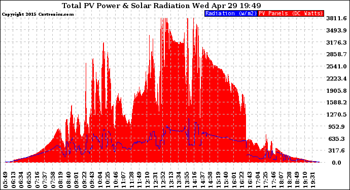 Solar PV/Inverter Performance Total PV Panel Power Output & Solar Radiation