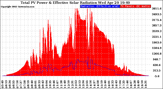 Solar PV/Inverter Performance Total PV Panel Power Output & Effective Solar Radiation