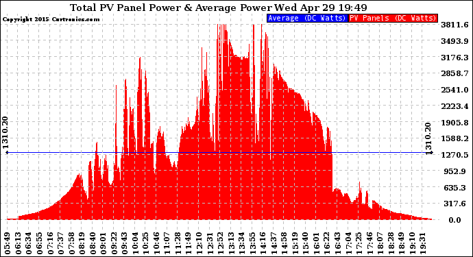 Solar PV/Inverter Performance Total PV Panel Power Output