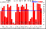 Solar PV/Inverter Performance Daily Solar Energy Production