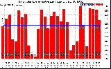 Solar PV/Inverter Performance Daily Solar Energy Production Value