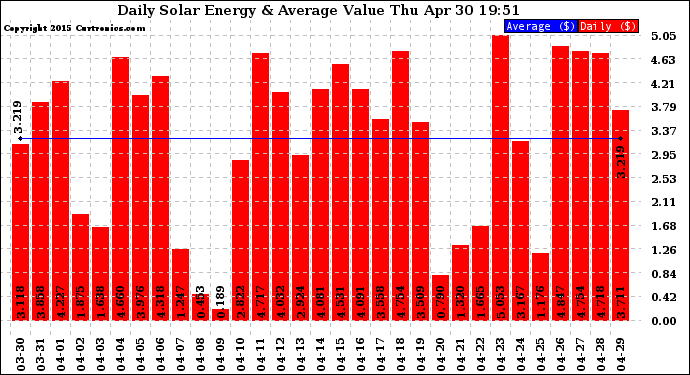 Solar PV/Inverter Performance Daily Solar Energy Production Value