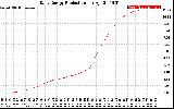 Solar PV/Inverter Performance Daily Energy Production