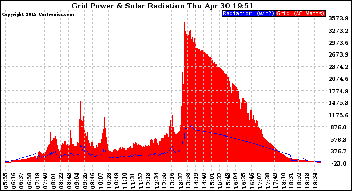 Solar PV/Inverter Performance Grid Power & Solar Radiation