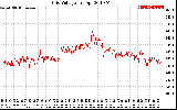 Solar PV/Inverter Performance Grid Voltage