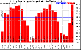 Solar PV/Inverter Performance Monthly Solar Energy Production