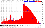 Solar PV/Inverter Performance Solar Radiation & Effective Solar Radiation per Minute