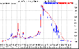 Solar PV/Inverter Performance Photovoltaic Panel Current Output