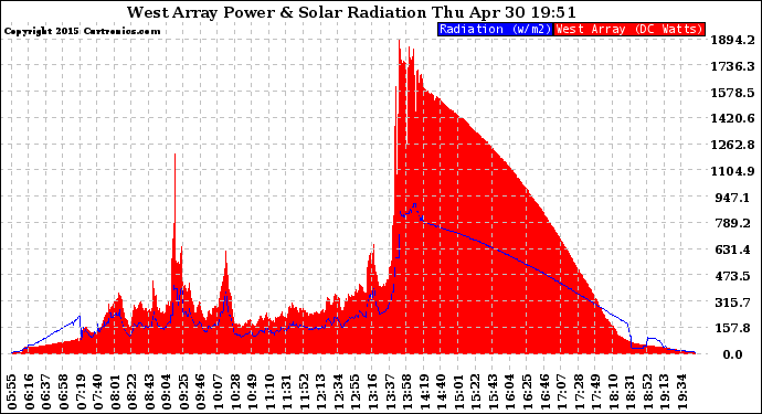 Solar PV/Inverter Performance West Array Power Output & Solar Radiation