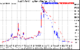 Solar PV/Inverter Performance Photovoltaic Panel Power Output