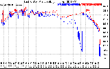 Solar PV/Inverter Performance Photovoltaic Panel Voltage Output