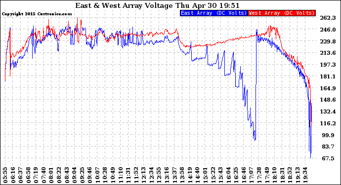 Solar PV/Inverter Performance Photovoltaic Panel Voltage Output