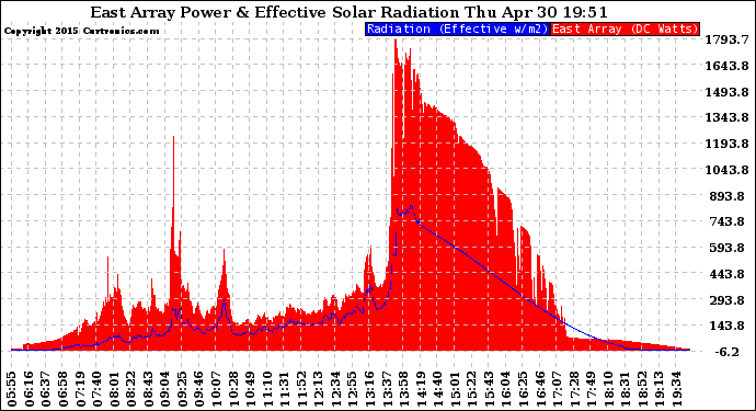 Solar PV/Inverter Performance East Array Power Output & Effective Solar Radiation