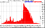 Solar PV/Inverter Performance East Array Actual & Average Power Output