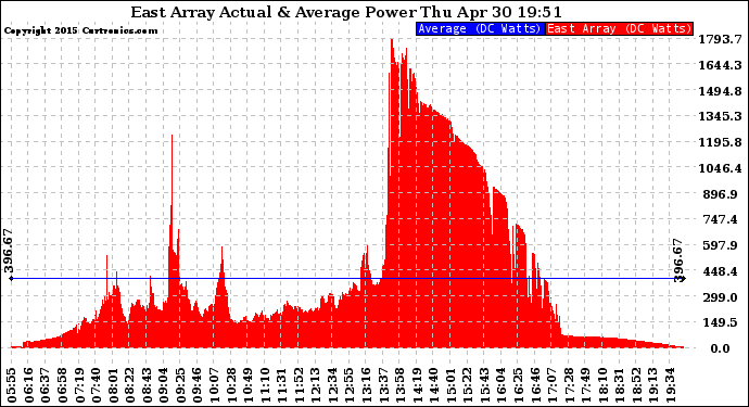 Solar PV/Inverter Performance East Array Actual & Average Power Output