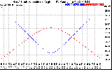 Solar PV/Inverter Performance Sun Altitude Angle & Sun Incidence Angle on PV Panels