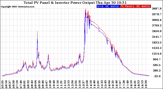 Solar PV/Inverter Performance PV Panel Power Output & Inverter Power Output