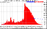 Solar PV/Inverter Performance Total PV Panel & Running Average Power Output