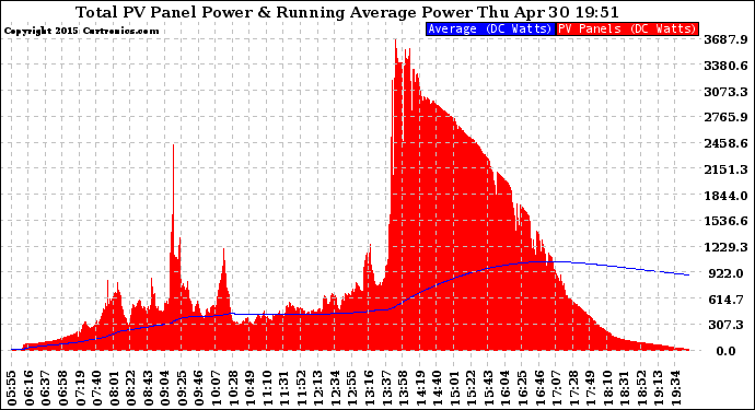 Solar PV/Inverter Performance Total PV Panel & Running Average Power Output