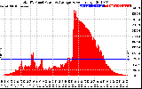 Solar PV/Inverter Performance Total PV Panel Power Output