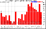 Solar PV/Inverter Performance Weekly Solar Energy Production