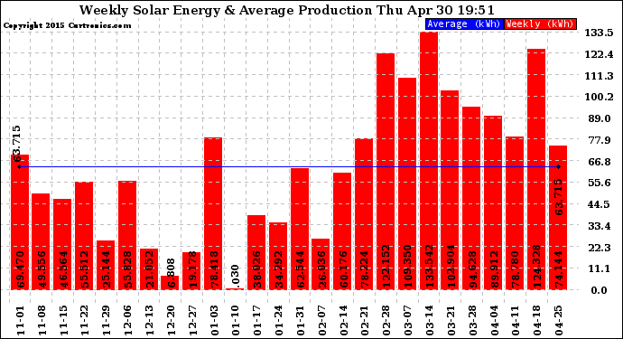 Solar PV/Inverter Performance Weekly Solar Energy Production