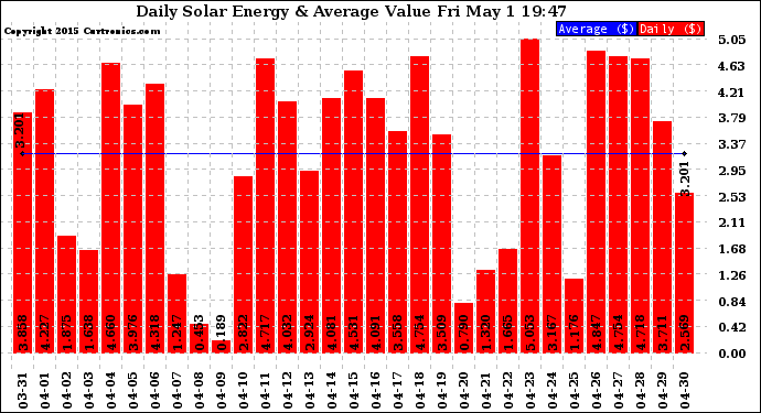 Solar PV/Inverter Performance Daily Solar Energy Production Value