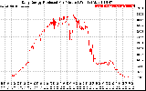 Solar PV/Inverter Performance Daily Energy Production Per Minute