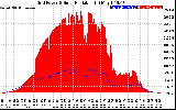 Solar PV/Inverter Performance Grid Power & Solar Radiation