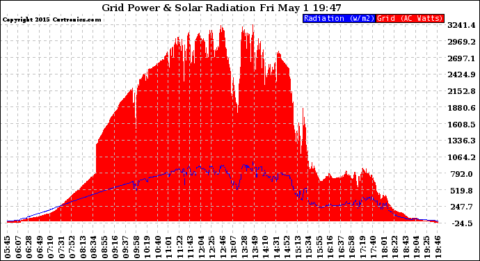 Solar PV/Inverter Performance Grid Power & Solar Radiation