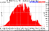 Solar PV/Inverter Performance Inverter Power Output