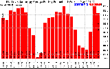 Solar PV/Inverter Performance Monthly Solar Energy Production Average Per Day (KWh)