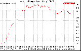 Solar PV/Inverter Performance Outdoor Temperature