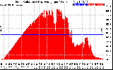 Solar PV/Inverter Performance Solar Radiation & Day Average per Minute