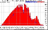 Solar PV/Inverter Performance Solar Radiation & Effective Solar Radiation per Minute