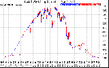 Solar PV/Inverter Performance Photovoltaic Panel Current Output